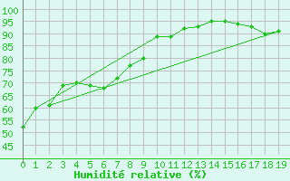 Courbe de l'humidit relative pour Gochang