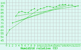 Courbe de l'humidit relative pour Lamballe (22)