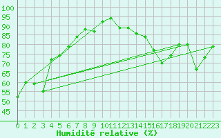 Courbe de l'humidit relative pour Limoges (87)