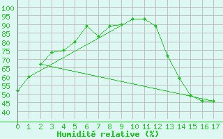 Courbe de l'humidit relative pour Rochester, Rochester International Airport