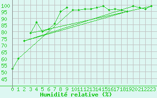 Courbe de l'humidit relative pour Villars-Tiercelin