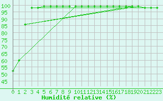 Courbe de l'humidit relative pour Mont-Aigoual (30)