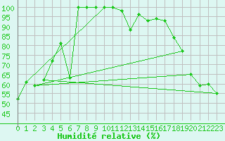 Courbe de l'humidit relative pour Moleson (Sw)