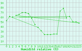 Courbe de l'humidit relative pour Zamora