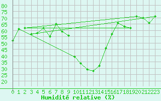Courbe de l'humidit relative pour Robbia
