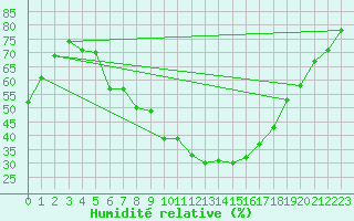 Courbe de l'humidit relative pour Constance (All)