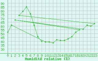 Courbe de l'humidit relative pour Szentgotthard / Farkasfa