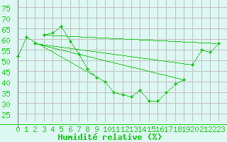 Courbe de l'humidit relative pour Aix-la-Chapelle (All)