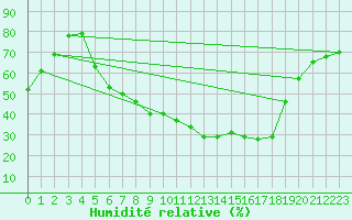 Courbe de l'humidit relative pour Plauen