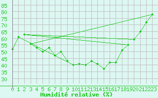Courbe de l'humidit relative pour Alfeld