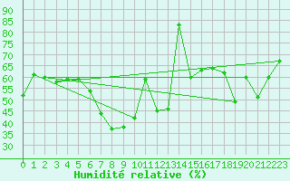 Courbe de l'humidit relative pour Sopron