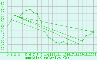 Courbe de l'humidit relative pour Anglars St-Flix(12)