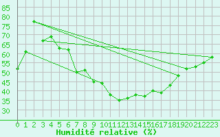 Courbe de l'humidit relative pour Kyritz