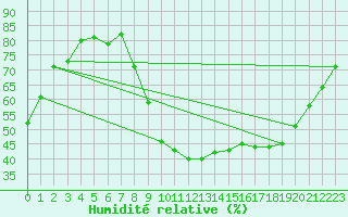 Courbe de l'humidit relative pour Saint-Martin-de-Londres (34)