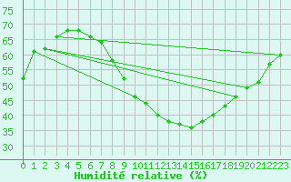Courbe de l'humidit relative pour Castellfort