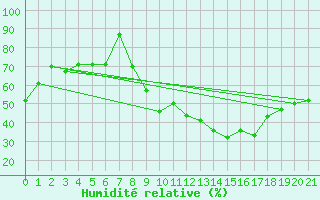 Courbe de l'humidit relative pour Laghouat