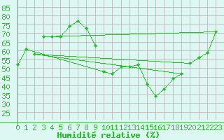 Courbe de l'humidit relative pour Bourges (18)