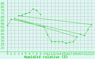 Courbe de l'humidit relative pour Saint-Maximin-la-Sainte-Baume (83)