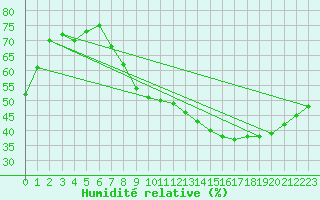 Courbe de l'humidit relative pour Carpentras (84)