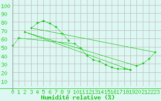Courbe de l'humidit relative pour Niort (79)