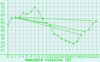 Courbe de l'humidit relative pour Orly (91)