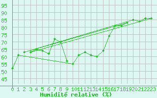 Courbe de l'humidit relative pour Santa Maria, Val Mestair