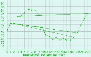 Courbe de l'humidit relative pour Saint-Martin-de-Londres (34)