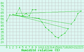 Courbe de l'humidit relative pour Gignac (34)