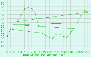 Courbe de l'humidit relative pour Grenoble/St-Etienne-St-Geoirs (38)