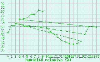 Courbe de l'humidit relative pour Cerisiers (89)