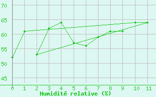 Courbe de l'humidit relative pour Cagnano (2B)