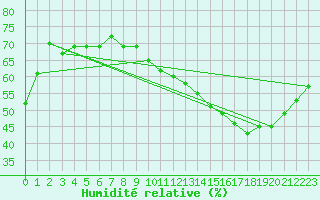 Courbe de l'humidit relative pour Spa - La Sauvenire (Be)