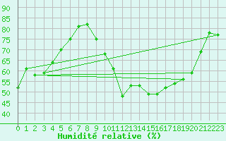 Courbe de l'humidit relative pour Biarritz (64)