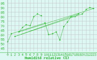 Courbe de l'humidit relative pour Fokstua Ii