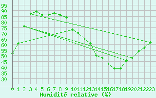 Courbe de l'humidit relative pour Ciudad Real (Esp)