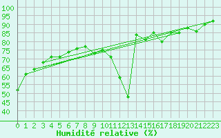 Courbe de l'humidit relative pour Saint-Nazaire-d'Aude (11)