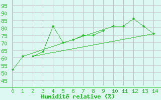 Courbe de l'humidit relative pour Pudahuel