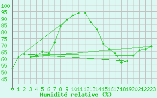 Courbe de l'humidit relative pour Champagne-sur-Seine (77)