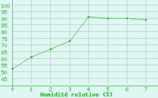 Courbe de l'humidit relative pour Wilson Creek Weir