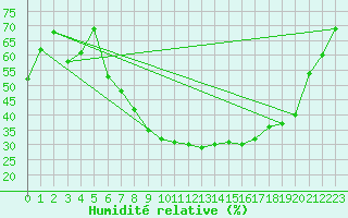 Courbe de l'humidit relative pour Alfeld