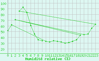 Courbe de l'humidit relative pour Sombor