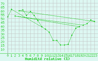 Courbe de l'humidit relative pour Segl-Maria