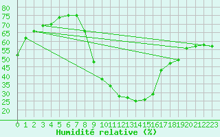 Courbe de l'humidit relative pour Brenner Neu