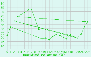 Courbe de l'humidit relative pour Montredon des Corbires (11)