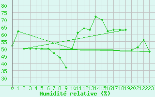 Courbe de l'humidit relative pour Nice (06)