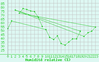 Courbe de l'humidit relative pour Neuchatel (Sw)