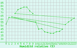Courbe de l'humidit relative pour Aubenas - Lanas (07)