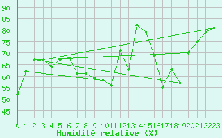 Courbe de l'humidit relative pour Calvi (2B)