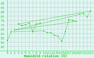 Courbe de l'humidit relative pour Nyon-Changins (Sw)