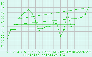 Courbe de l'humidit relative pour Cannes (06)